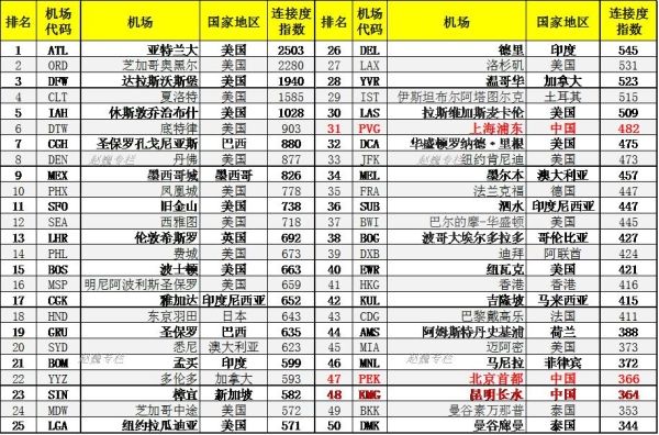 全球枢纽机场连接度指数排名分析