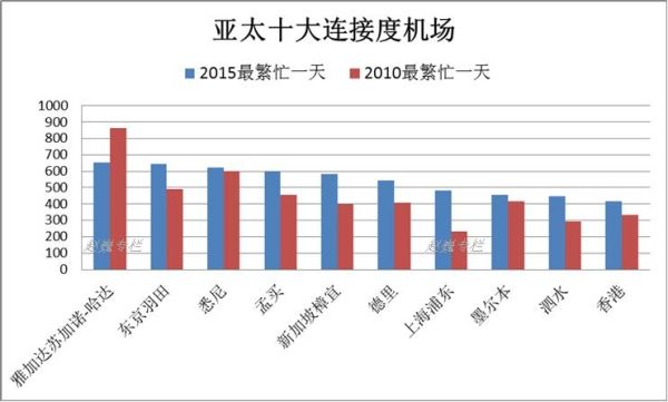 全球枢纽机场连接度指数排名分析