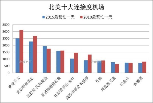 全球枢纽机场连接度指数排名分析
