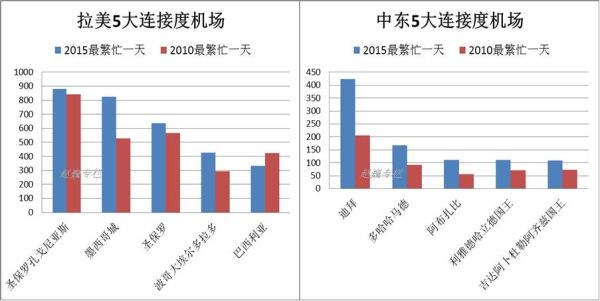全球枢纽机场连接度指数排名分析